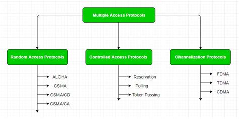 Multiple access protocol.